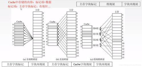 高速缓存是什么存储器(ram rom cache速度比较)