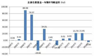 定投买基金适合时间