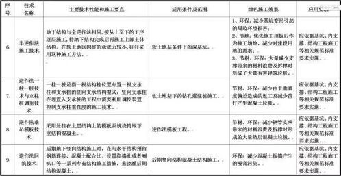 最新绿色施工推广应用技术有哪些 住建部发布征求意见稿 涉及11大类,79项技术 