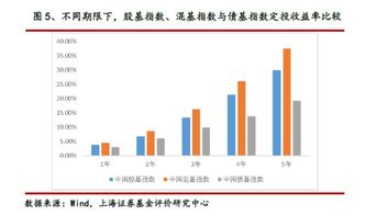 进行基金业绩评价时无风险收益率怎么选择呢 股票型和债券型要分开选吗 基准组合怎么选呢