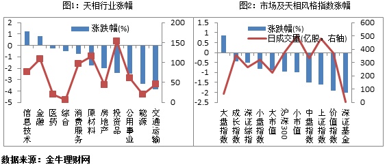 现在股市行情怎么样怎么我买的富国军工指数分级基金老是跌的那么凶