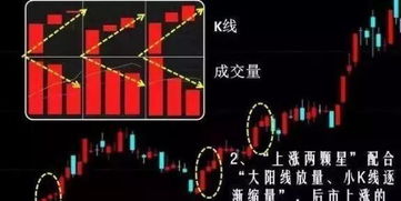 上涨两颗星出现在箱型整理区有什么意义？