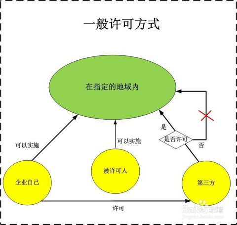 企业如何选择知识产权许可方式