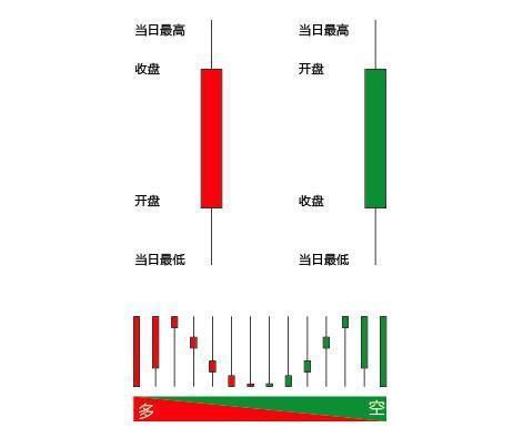 K线有什么用？如何才能看懂？