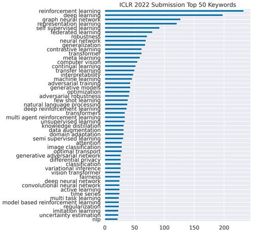 ICLR 2022初审结果公布 平均分最高8分,姚班李志远等39名一作拿到单项满分