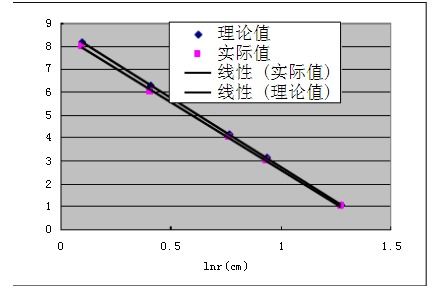 为什么磁矩的测量值比理论值大一倍