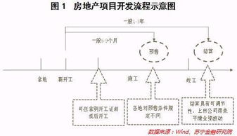 为什么房地产 流动性差