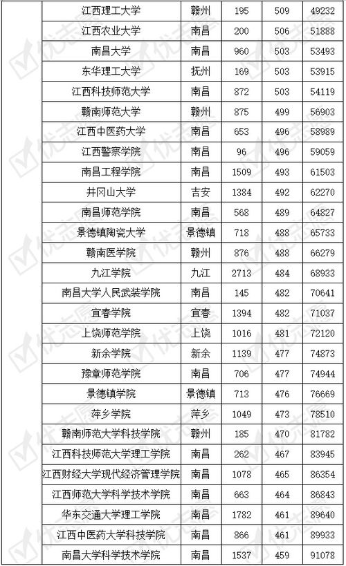 江西省内46所高校哪些学校好考 南昌大学留不住省内的学生吗