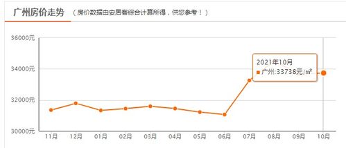 广州11区最新房价数据公布 这些区降价了