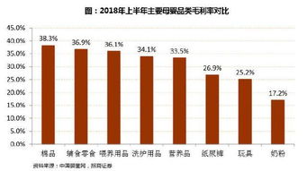 一般洗护用品的毛利率是多少