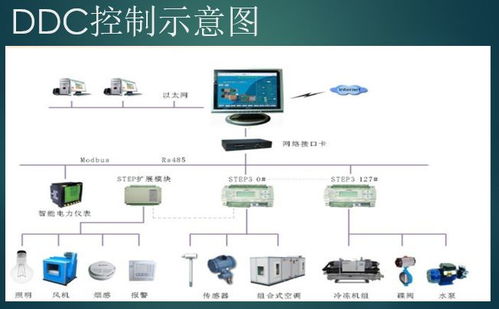 中央空调自动控制系统