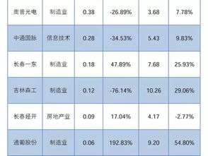 到2022年吉林省上市公司多少家