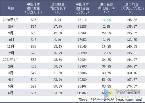 2021年6月中国原木进口数量 进口金额及进口均价统计