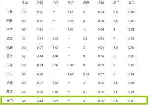 天龙八部3官网唐门派各种属性值 