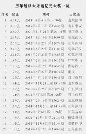 超级大乐透14129什么时候开