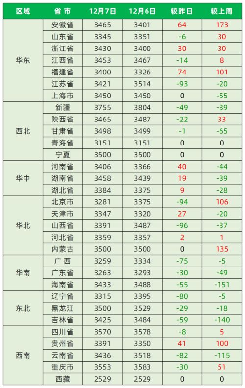 今日最新猪价 2020年12月7日