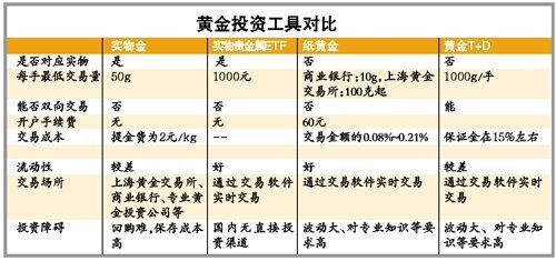 社会保障资金的投资渠道有哪些？