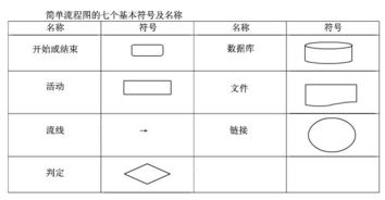 简述简单流程图的七个基本符号及名称 