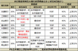 部分常州银行降低存量房贷利率，最新回应发布