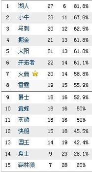 5年后nba球队排名