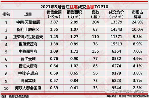 总成交超3万套 同比上涨66.3 2021年1 5月泉州楼市成交榜出炉