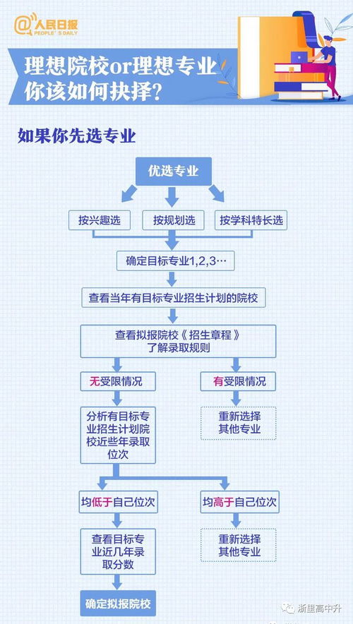 下周查分 高考志愿填报怎么填 选大学 选专业 往年分数...看这一篇就够了