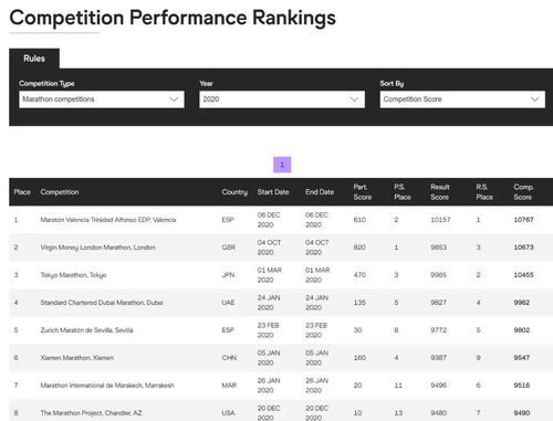 伦敦马拉松排名榜单,迪娜·卡斯托尔历史战绩