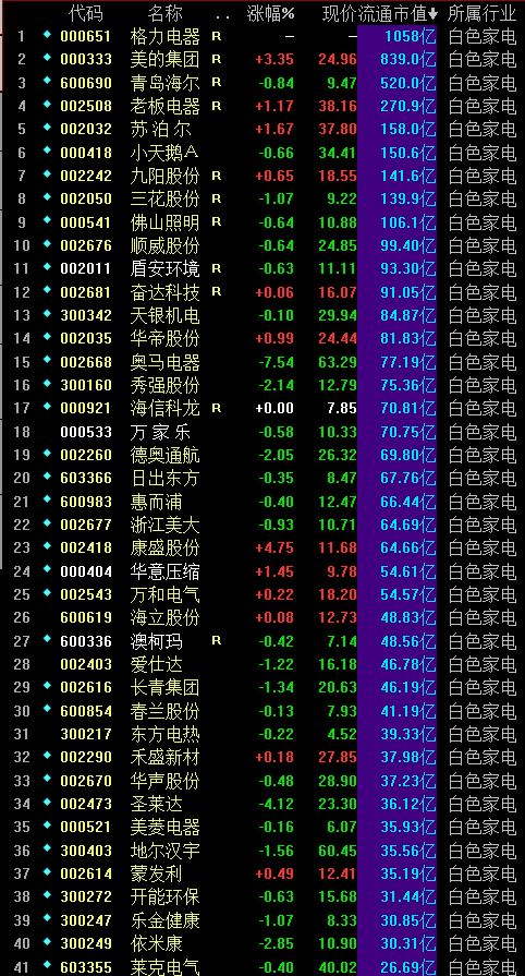 商业连锁板块龙头股和电器行业龙头股？