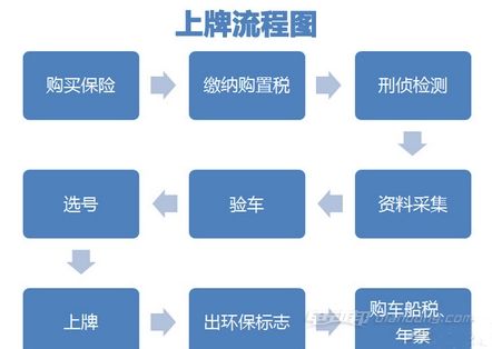 新车上牌照流程及费用,流程介绍