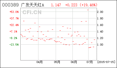 广发天天红货币a是广发银行的基金吗?