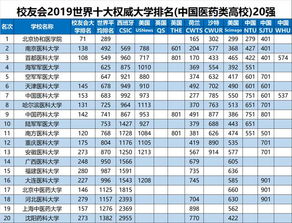 2019中国各类型大学排名,清华北大北师大等分列第一