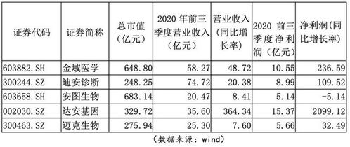 迪安诊断，达安基因和中源协和谁更值得长期投资