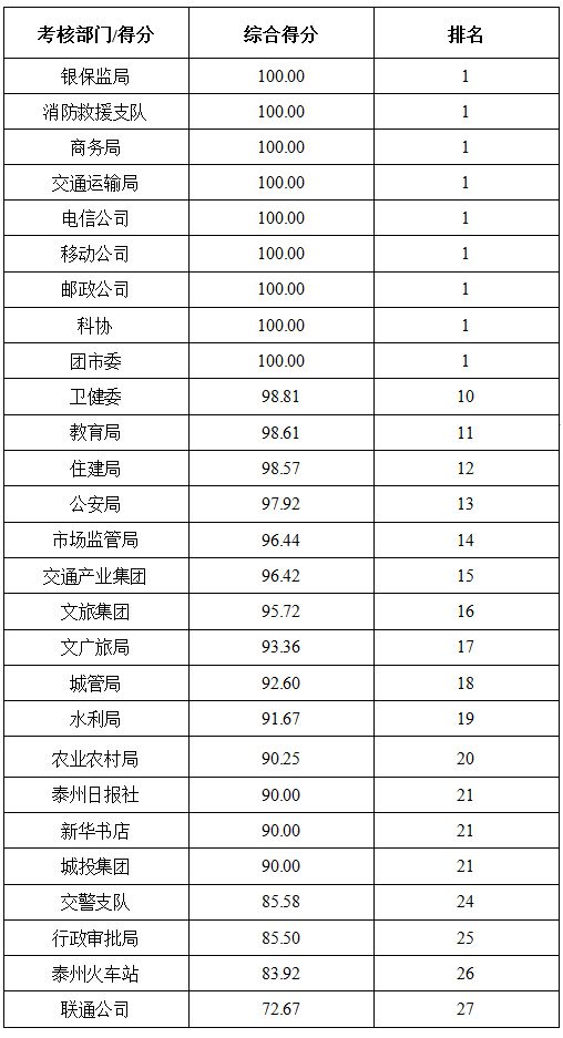 刚刚,泰兴得分第一名 测评结果第二名