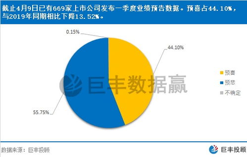 选股看上市公司季报的哪些数据？