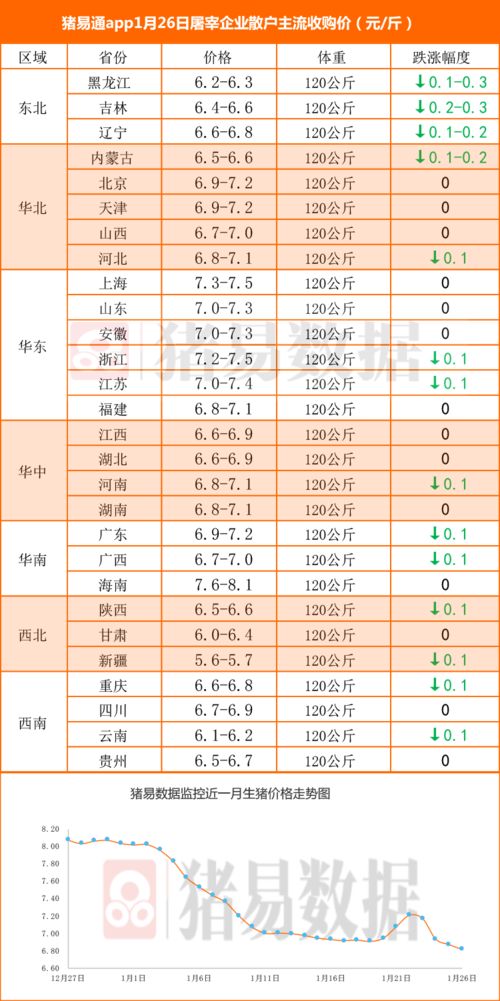 猪价呈现稳中伴跌,屠企采购难度整体偏弱