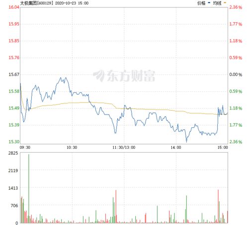 太极集团股票下个星期走势分析