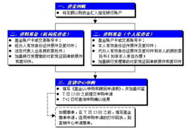 基金认购的认购程序