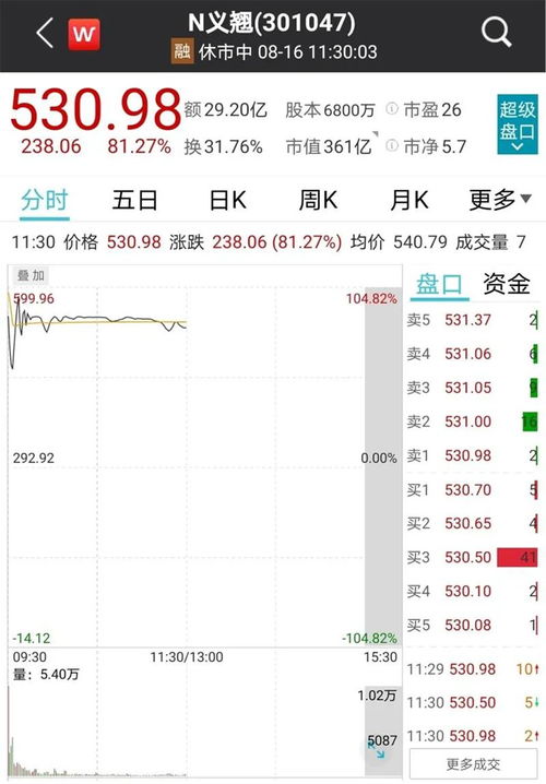 股票中签300581股票价格24.23不知道会盈利多少？