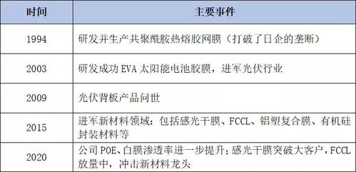 技术分析 光伏胶膜龙头 福斯特长持的立足点在哪