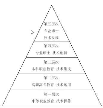 观点 本科职业教育的特征