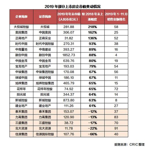 2019年八成房企市值上涨,最高增幅超200