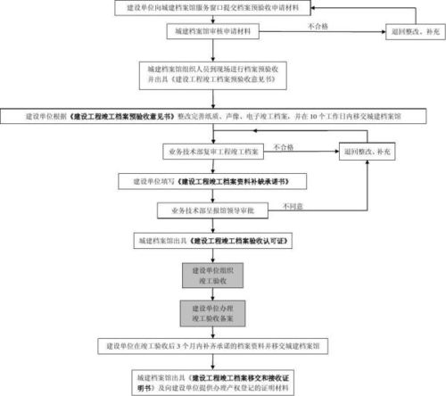 规范文件传阅归档流程;办公室收文处理流程？