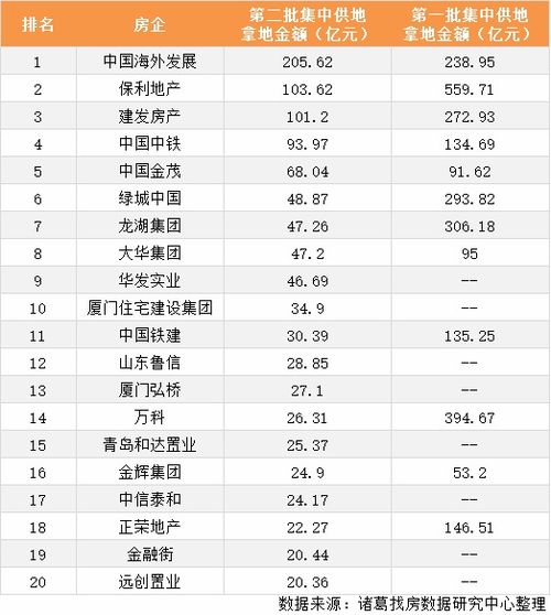 集中供地专题报告 二轮土拍成交降温显著