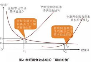 原创 颠覆性变革悄然来临 物联网金融 十大假说