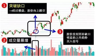 为什么股票的跳空缺口具有阻力的作用?