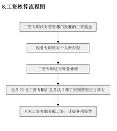 20个财务部工作流程图