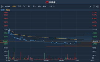 五矿资源(01208)在港股市场上涨超过9%，铜总产量同比增长109%