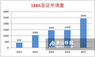 2012至2017年,每年有多少中国人移民澳大利亚 