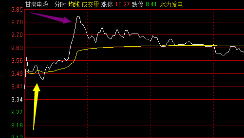 股票t+0是怎么操作的? 是这样吗?↓↓↓↓↓↓ （比如我今天早上买入某股1000股，下午