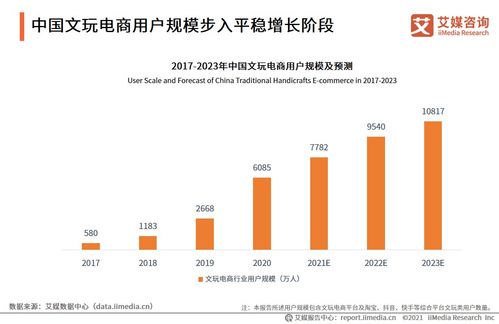 文玩电商行业数据分析 2023年文玩电商行业用户规模将达10817万人